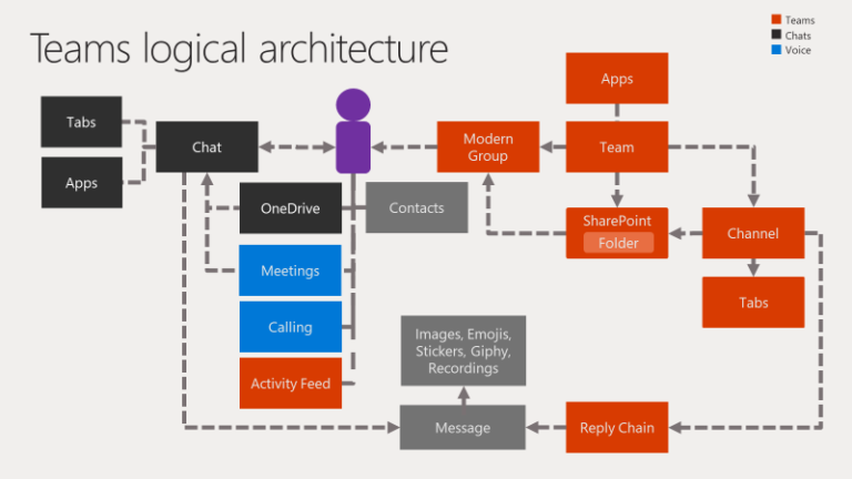 microsoft teams logical architecture
