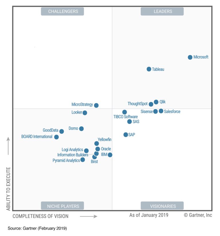 Microsoft a Leader in Gartner’s Magic Quadrant for Analytics and BI Platforms for 12 consecutive years