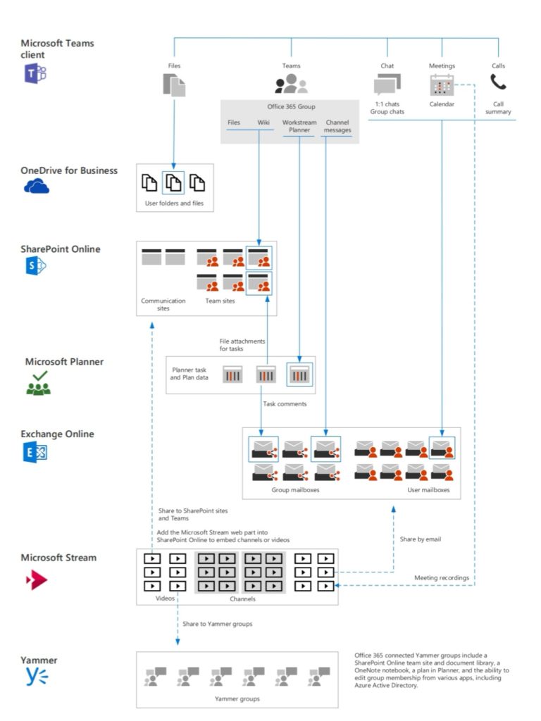 Microsoft Teams, O365 Groups IT architecture and telephony solutions posters published