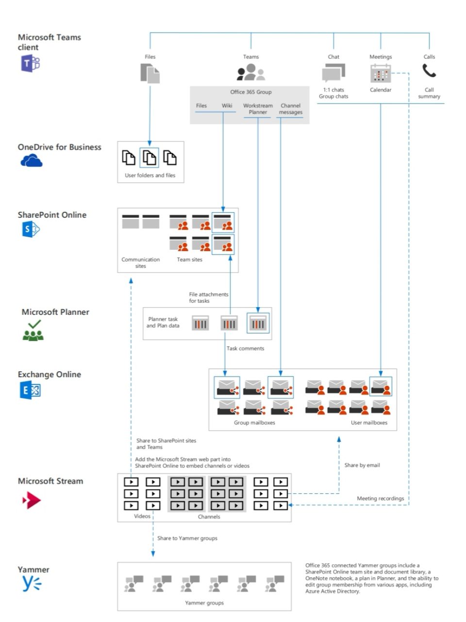 Microsoft Teams, O365 Groups IT architecture and telephony solutions ...