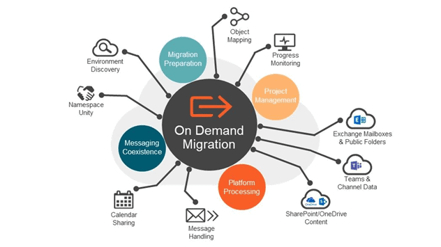 Quest On Demand Migration