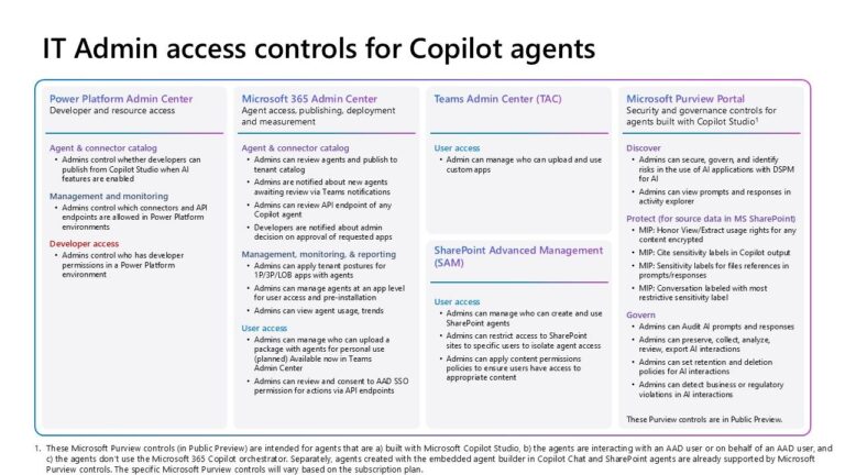 Managing Microsoft 365 Copilot