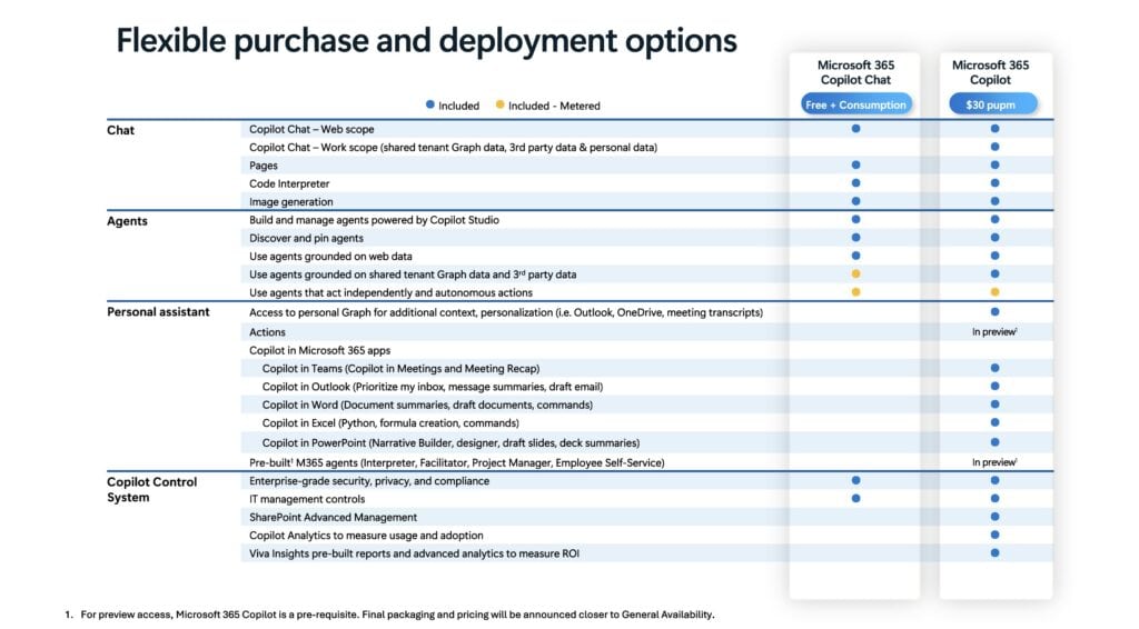 Microsoft 365 copilot Business Chat Pricing and Features