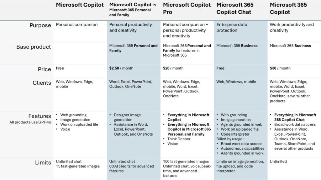 Comparison of Microsoft Copilots