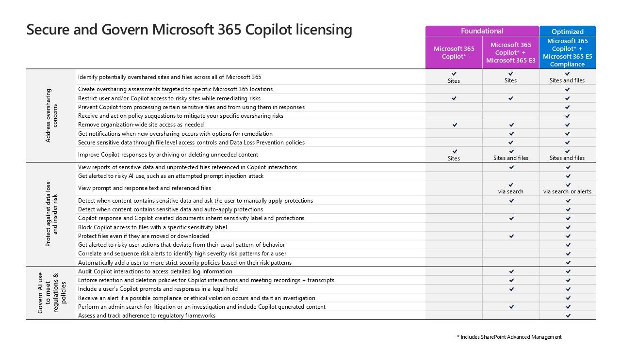 Securing Microsoft 365 Copilot: Foundational vs Optimized Licensing