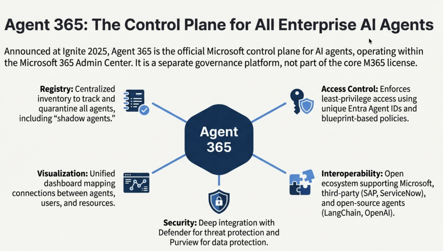 Microsoft Purview vs Agent 365: Understanding Agentic AI Governance