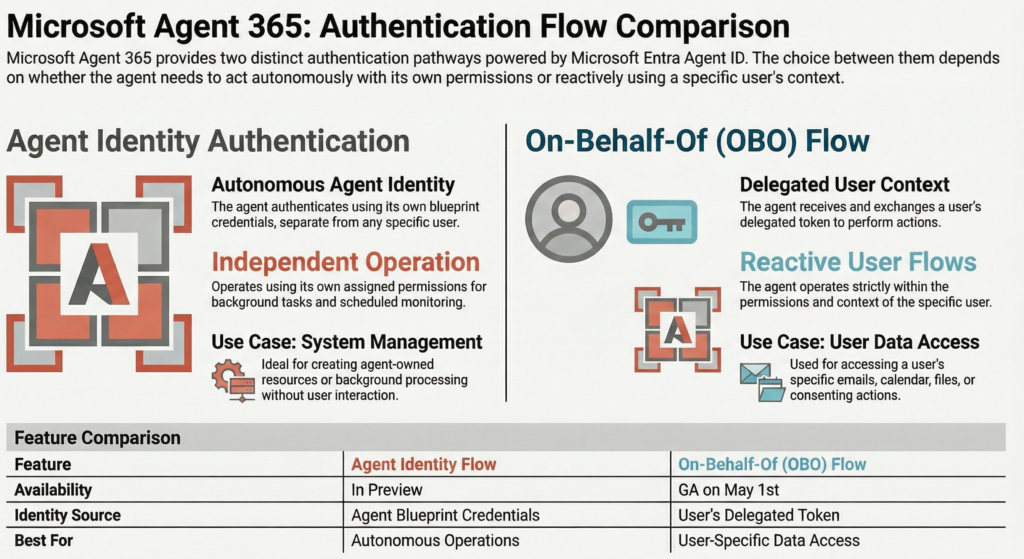 Microsoft Agent 365 Authentication Flow Comparison