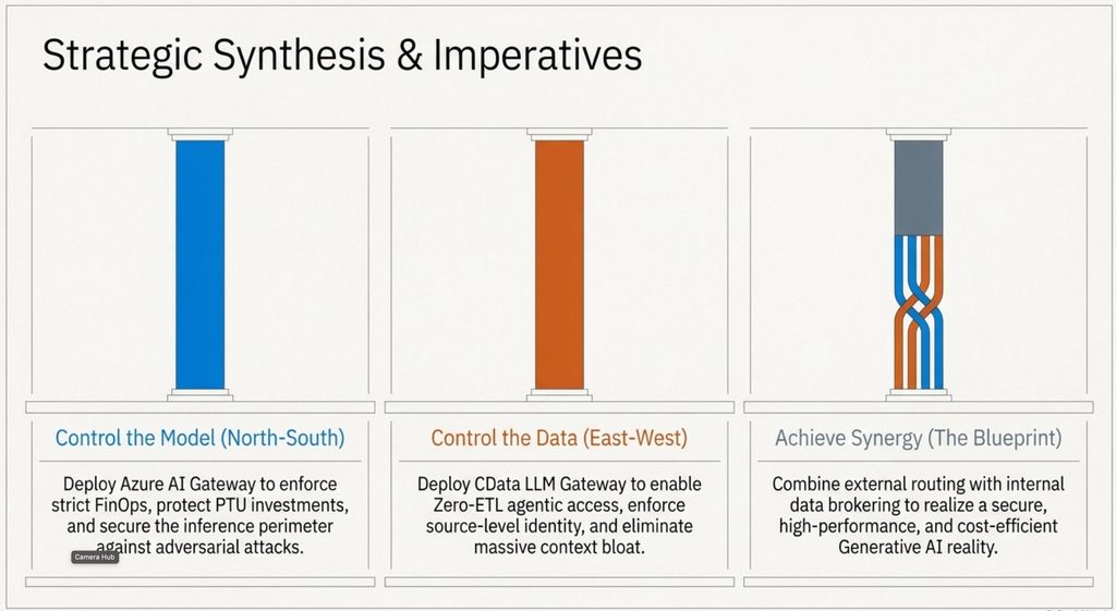 AI Gateways: Strategic Synthesis and Imperatives